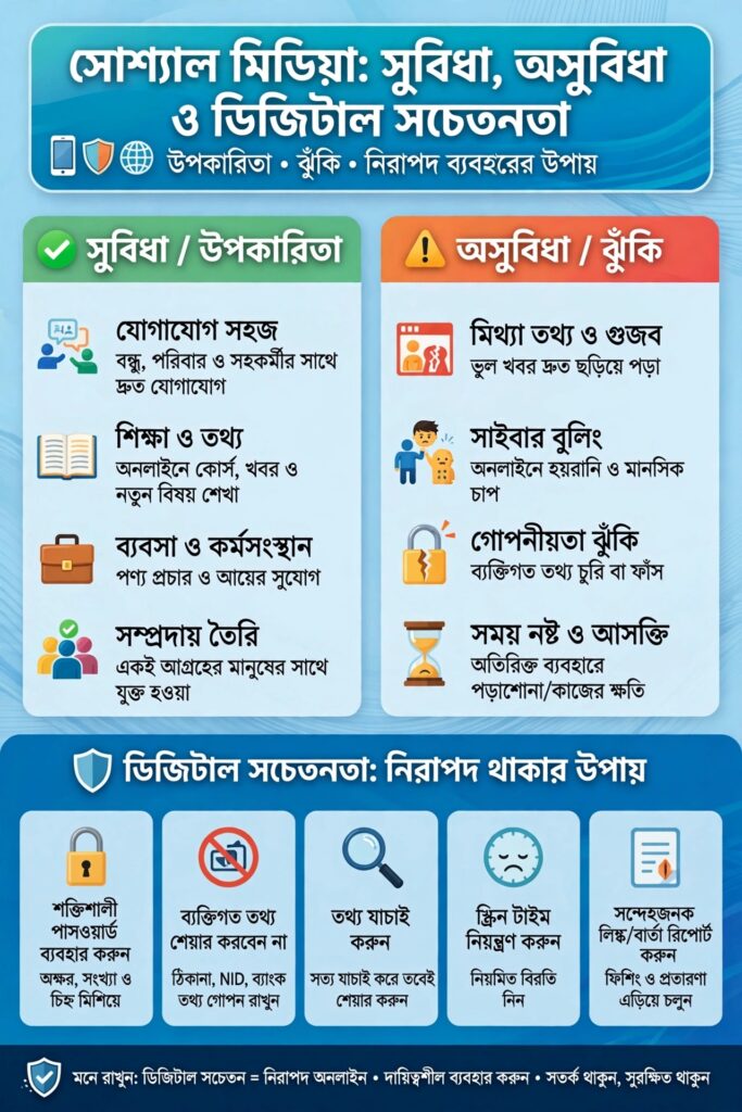 সামাজিক যোগাযোগমাধ্যমের সুফল ও কুফল: ডিজিটাল যুগে সচেতন ব্যবহারের প্রয়োজনীয়তা।।